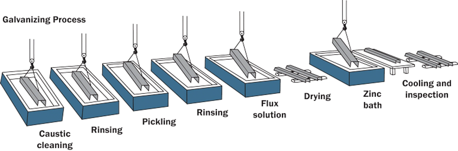 Continuous Hot-Dip Galvanizing & Coating Line